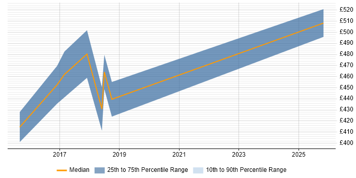 Contractor daily rate distribution trend for jobs in Oxford citing Sprint Review