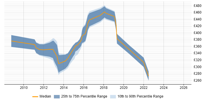 Contractor daily rate distribution trend for jobs in Oxford citing SQL Server Analysis Services