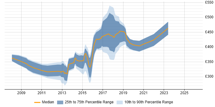 Contractor daily rate distribution trend for jobs in Oxford citing SQL Server Integration Services