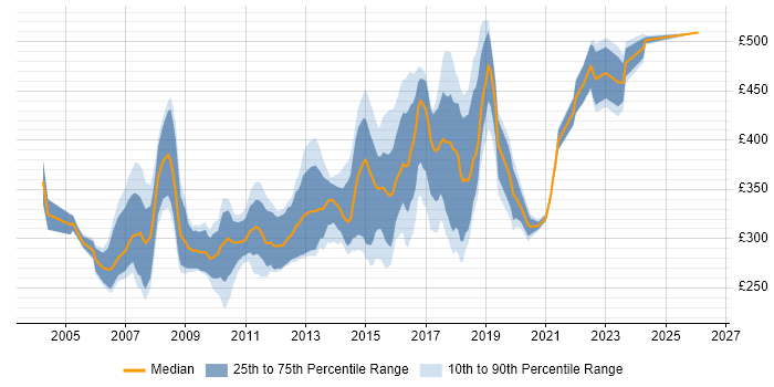 Contractor daily rate distribution trend for jobs in Oxford citing SQL Server