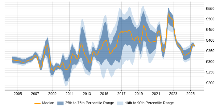 Contractor daily rate distribution trend for jobs in Oxford citing SQL Contractor daily rate distribution trend for jobs in Oxford citing SQL