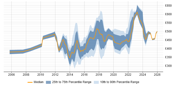 Contractor daily rate distribution trend for jobs in Oxford citing Stakeholder Management