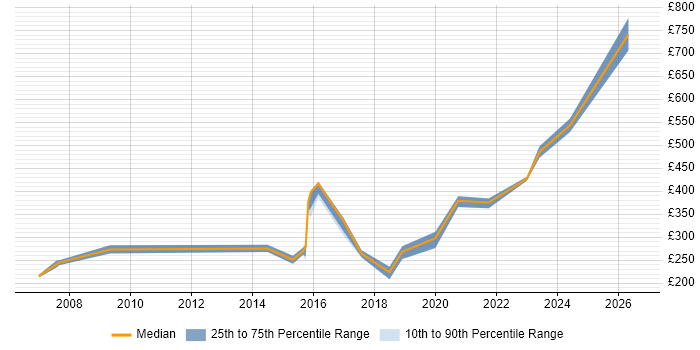 Contractor daily rate distribution trend for jobs in Oxford citing Statistics