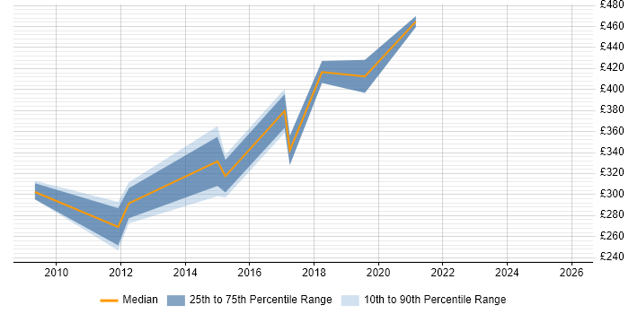 Contractor daily rate distribution trend for jobs in Oxford citing Storage Management