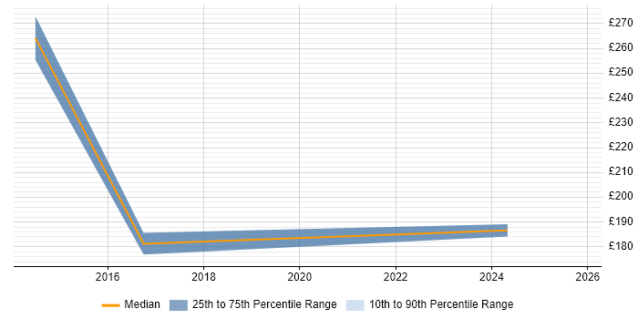 Contractor daily rate distribution trend for jobs in Oxford citing Structured Cabling