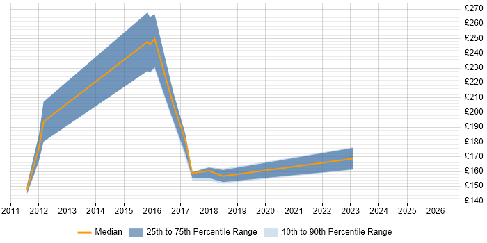 Contractor daily rate distribution trend for Support Officer job vacancies in Oxford