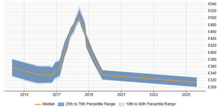Contractor daily rate distribution trend for jobs in Oxford citing Symfony