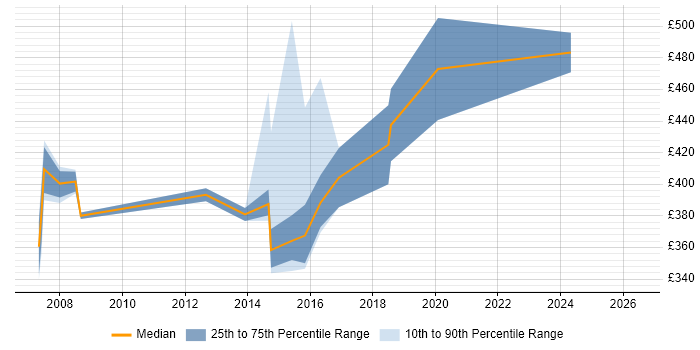 Contractor daily rate distribution trend for jobs in Oxford citing Systems Analysis