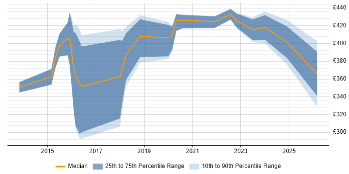 Contractor daily rate distribution trend for jobs in Oxford citing Tableau