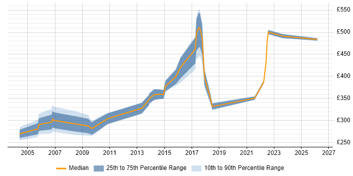 Contractor daily rate distribution trend for Team Leader job vacancies in Oxford