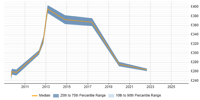 Contractor daily rate distribution trend for jobs in Oxford citing Tech Ops