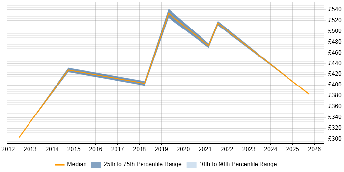 Contractor daily rate distribution trend for jobs in Oxford citing Technical Analysis