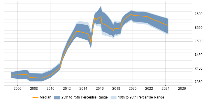 Contractor daily rate distribution trend for Technical Architect job vacancies in Oxford