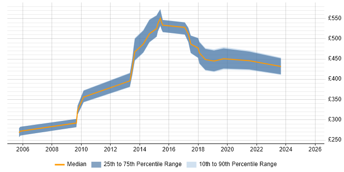 Contractor daily rate distribution trend for Technical Leader job vacancies in Oxford
