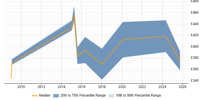 Contractor daily rate distribution trend for Technical Specialist job vacancies in Oxford