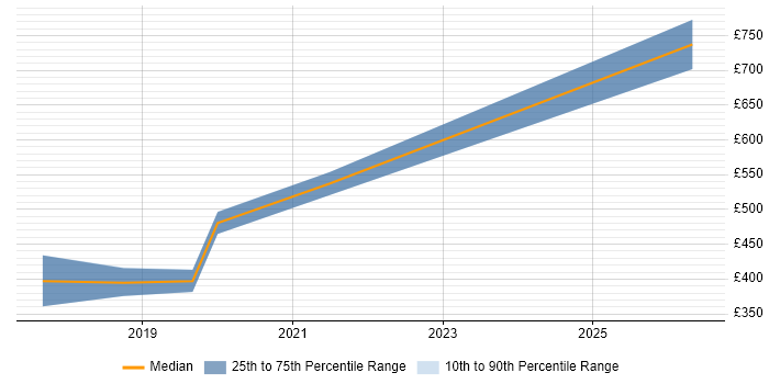 Contractor daily rate distribution trend for jobs in Oxford citing TensorFlow