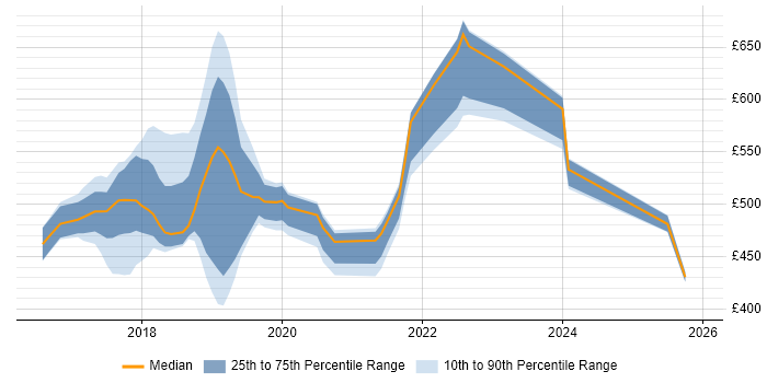 Contractor daily rate distribution trend for jobs in Oxford citing Terraform
