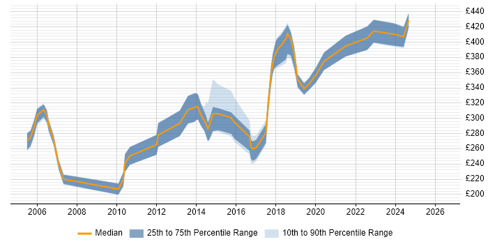 Contractor daily rate distribution trend for Tester job vacancies in Oxford