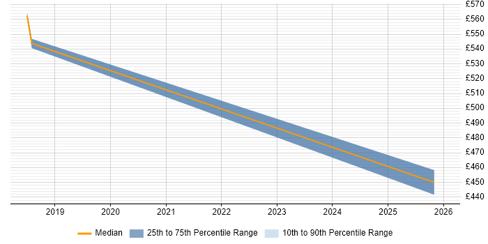 Contractor daily rate distribution trend for jobs in Oxford citing Threat Management