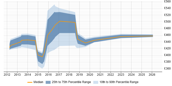 Contractor daily rate distribution trend for jobs in Oxford citing Translating Business Requirements