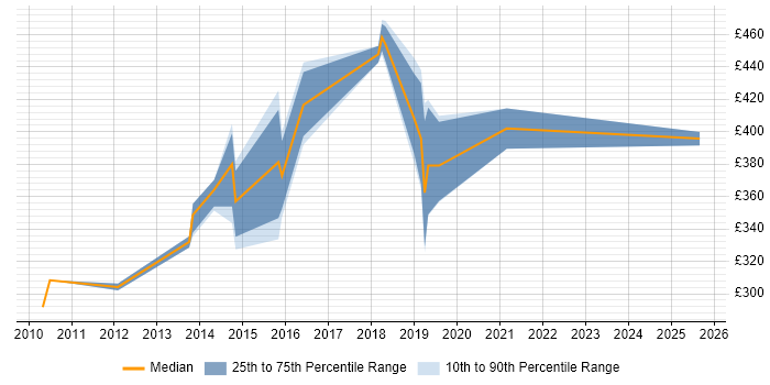 Contractor daily rate distribution trend for UI Developer job vacancies in Oxford