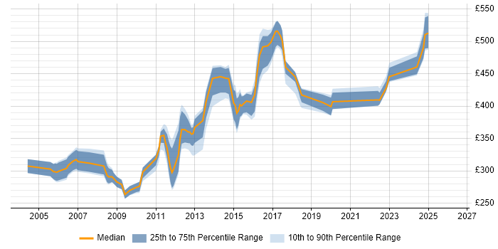 Contractor daily rate distribution trend for jobs in Oxford citing Unix