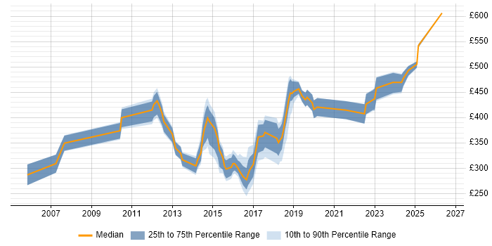 Contractor daily rate distribution trend for jobs in Oxford citing User Acceptance Testing