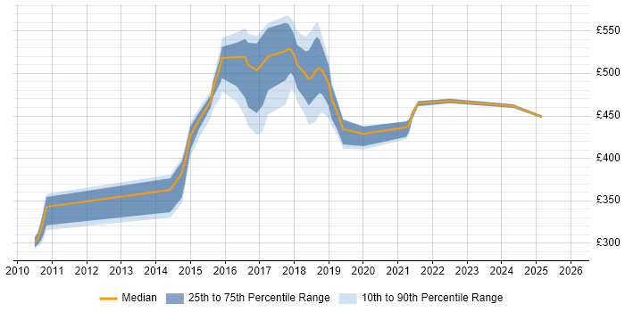 Contractor daily rate distribution trend for jobs in Oxford citing User Stories