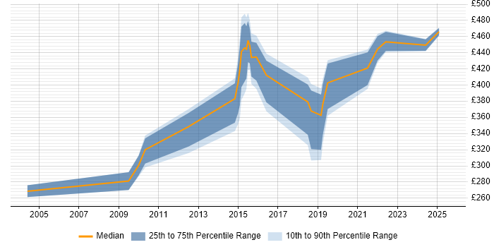 Contractor daily rate distribution trend for jobs in Oxford citing Validation Contractor daily rate distribution trend for jobs in Oxford citing Validation