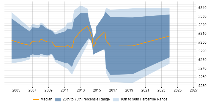 Contractor daily rate distribution trend for jobs in Oxford citing VB