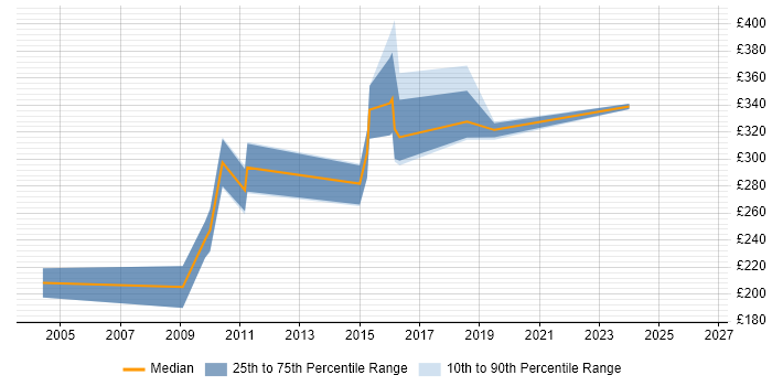 Contractor daily rate distribution trend for jobs in Oxford citing VBA