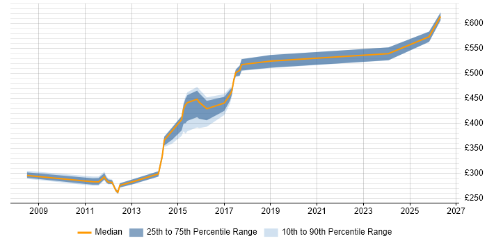 Contractor daily rate distribution trend for jobs in Oxford citing Virtual Team