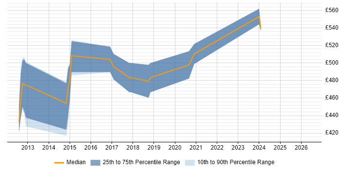 Contractor daily rate distribution trend for jobs in Oxford citing Visualforce