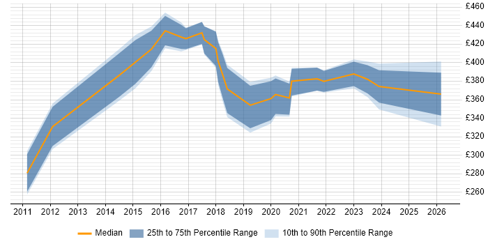 Contractor daily rate distribution trend for jobs in Oxford citing Visualisation