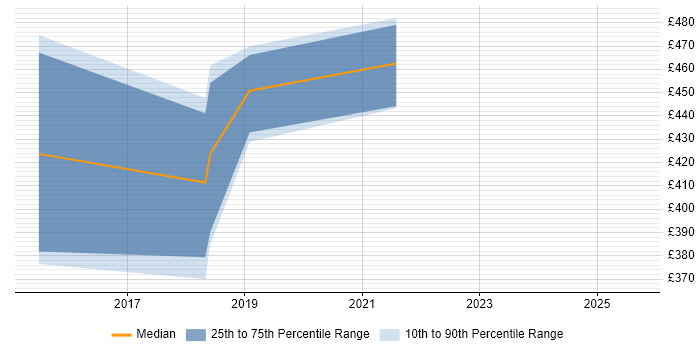 Contractor daily rate distribution trend for jobs in Oxford citing Viva Engage