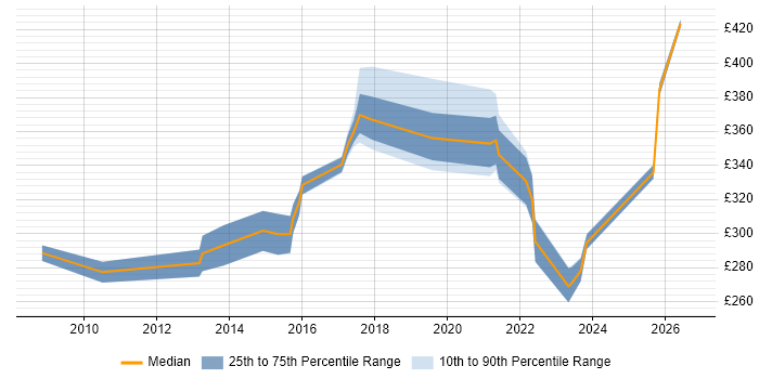 Contractor daily rate distribution trend for jobs in Oxford citing VLAN
