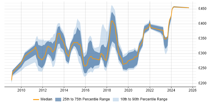 Contractor daily rate distribution trend for jobs in Oxford citing VMware