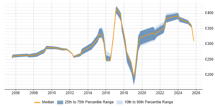 Contractor daily rate distribution trend for jobs in Oxford citing VPN