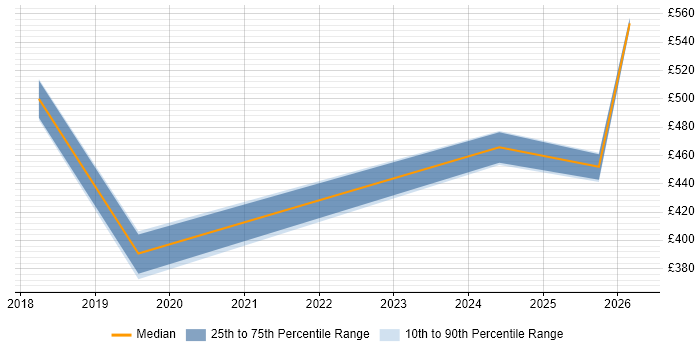 Contractor daily rate distribution trend for jobs in Oxford citing Vulnerability Management