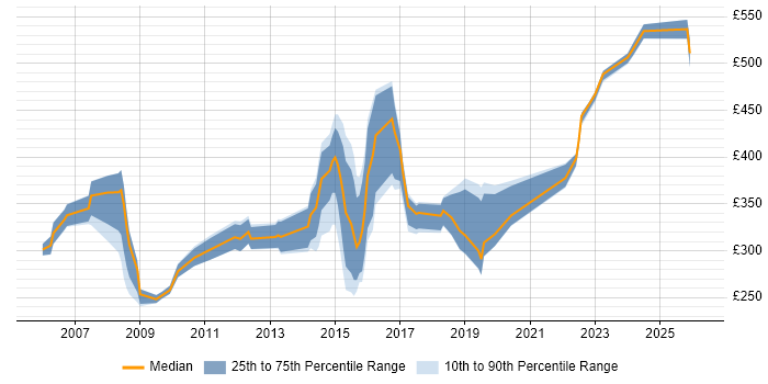 Contractor daily rate distribution trend for jobs in Oxford citing WAN