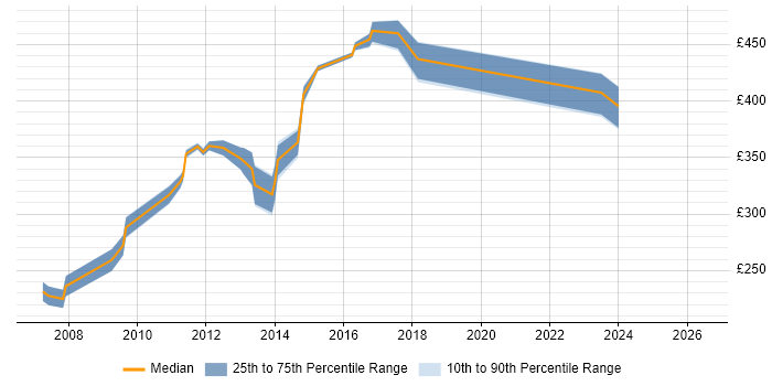Contractor daily rate distribution trend for Web Project Manager job vacancies in Oxford