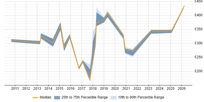Contractor daily rate distribution trend for jobs in Oxford citing Wi-Fi