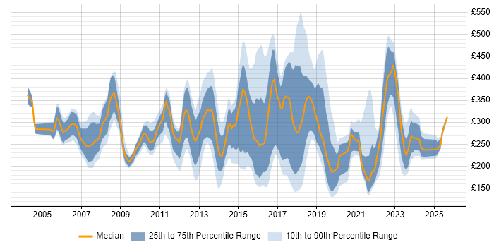 Contractor daily rate distribution trend for jobs in Oxford citing Windows