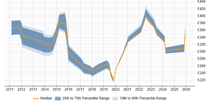 Contractor daily rate distribution trend for jobs in Oxford citing Wireless