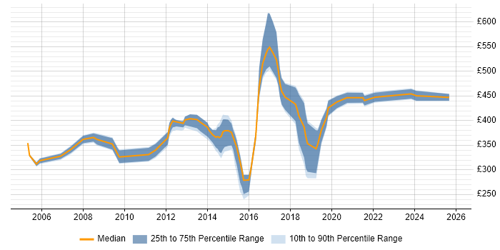 Contractor daily rate distribution trend for jobs in Oxford citing Workflow