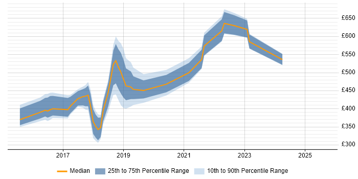 Contractor daily rate distribution trend for jobs in Oxfordshire citing PaaS