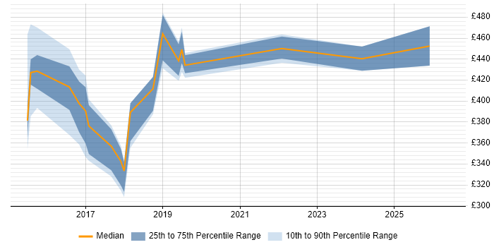 Contractor daily rate distribution trend for jobs in Oxfordshire citing Palo Alto