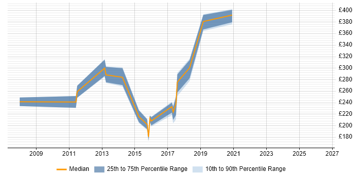 Contractor daily rate distribution trend for jobs in Oxfordshire citing PBX