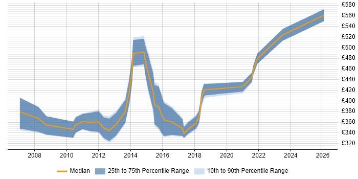 Contractor daily rate distribution trend for jobs in Oxfordshire citing Performance Management