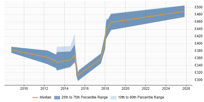 Contractor daily rate distribution trend for jobs in Oxfordshire citing Performance Metrics
